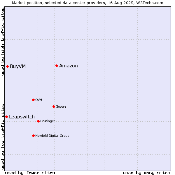 Market position of Amazon vs. BuyVM vs. Leapswitch
