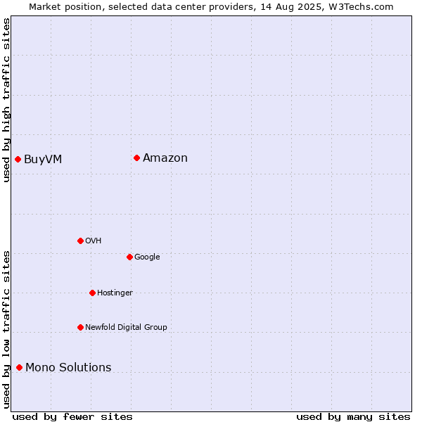 Market position of Amazon vs. Mono Solutions vs. BuyVM