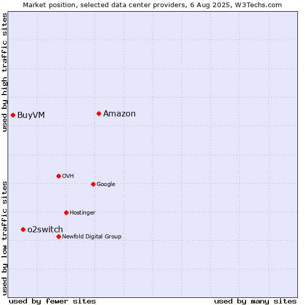 Market position of Amazon vs. o2switch vs. BuyVM
