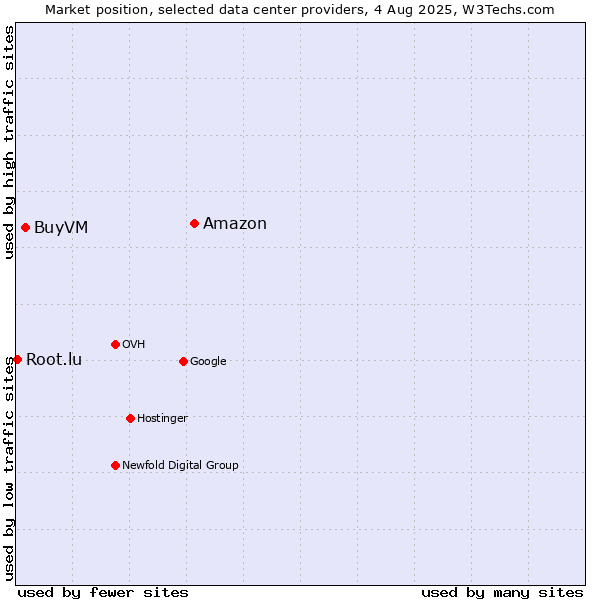 Market position of Amazon vs. BuyVM vs. Root.lu