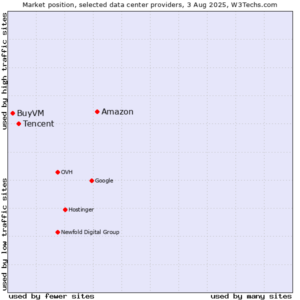 Market position of Amazon vs. Tencent vs. BuyVM