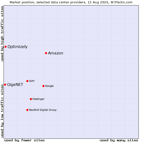 Market position of Amazon vs. Optimizely vs. GigeNET