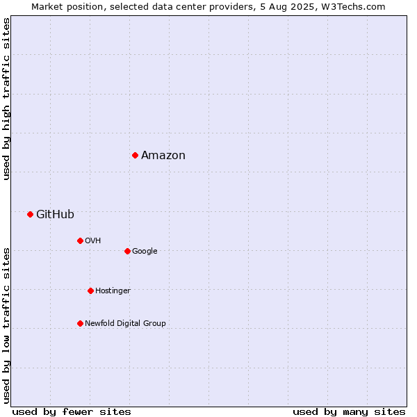 Market position of Amazon vs. GitHub