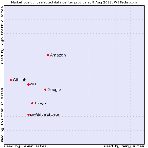 Market position of Amazon vs. Google vs. GitHub