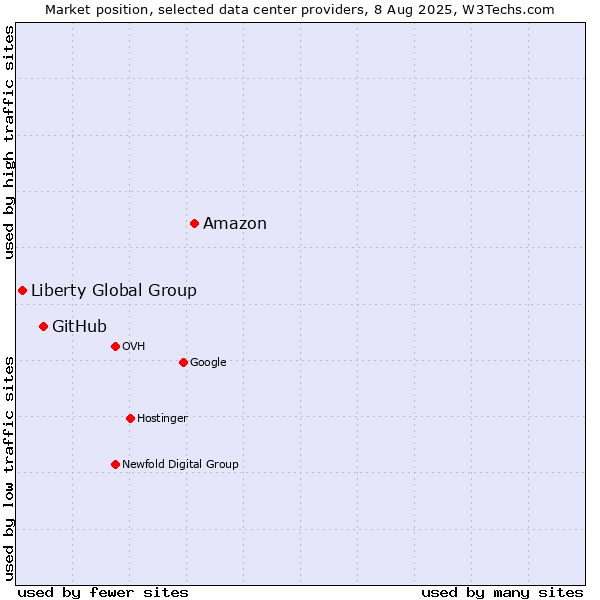 Market position of Amazon vs. GitHub vs. Liberty Global Group