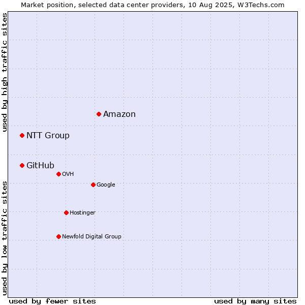 Market position of Amazon vs. NTT Group vs. GitHub
