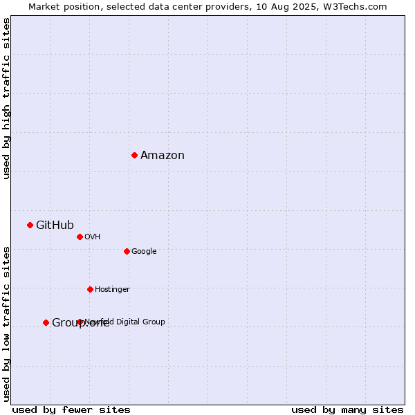 Market position of Amazon vs. Group.one vs. GitHub