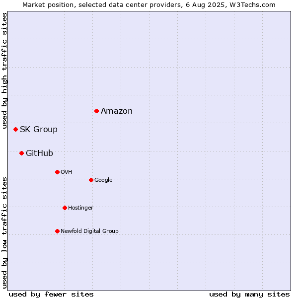 Market position of Amazon vs. GitHub vs. SK Group