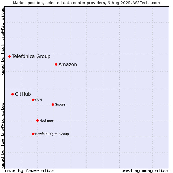 Market position of Amazon vs. GitHub vs. Telefónica Group