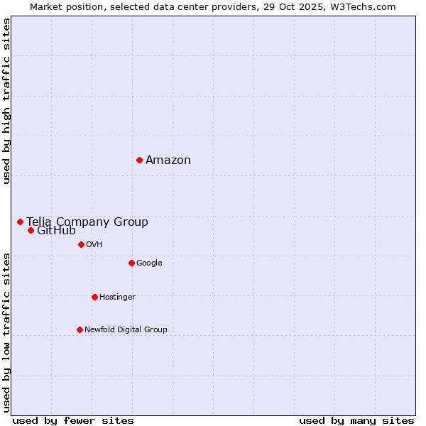 Market position of Amazon vs. GitHub vs. Telia Company Group