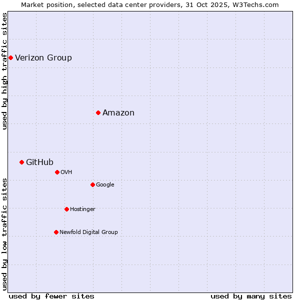 Market position of Amazon vs. GitHub vs. Verizon Group