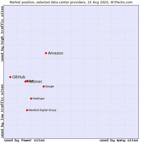Market position of Amazon vs. Hetzner vs. GitHub