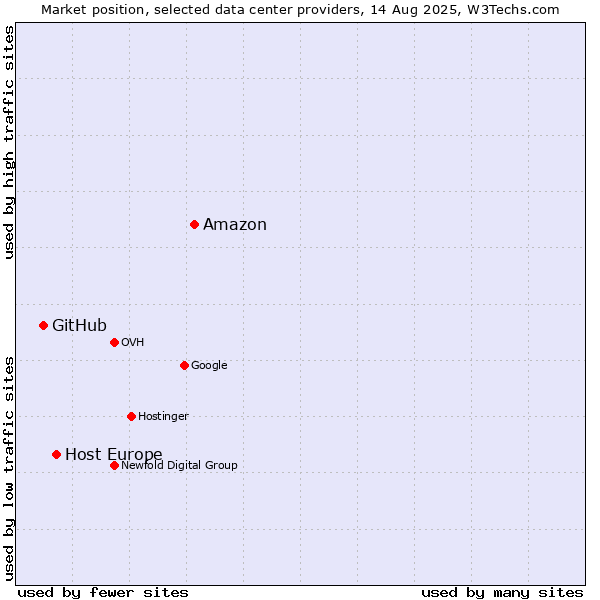 Market position of Amazon vs. Host Europe vs. GitHub