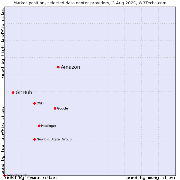 Market position of Amazon vs. GitHub vs. Hostinet