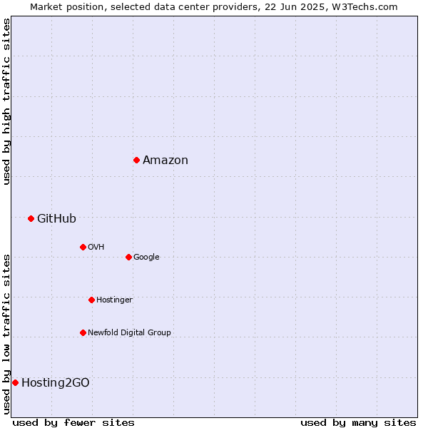 Market position of Amazon vs. GitHub vs. Hosting2GO