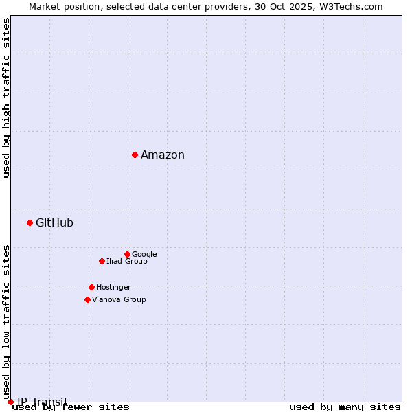 Market position of Amazon vs. GitHub vs. IP Transit