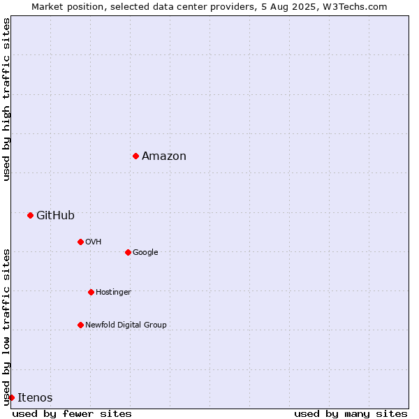 Market position of Amazon vs. GitHub vs. Itenos