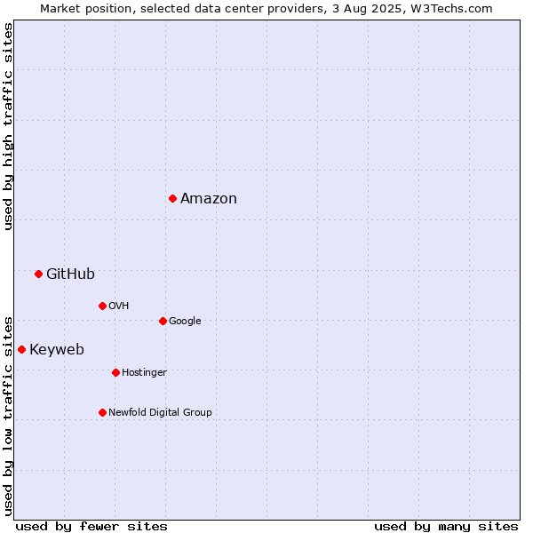 Market position of Amazon vs. GitHub vs. Keyweb
