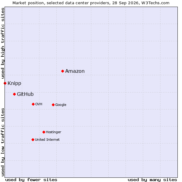 Market position of Amazon vs. GitHub vs. Knipp