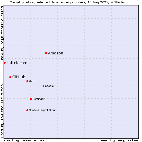 Market position of Amazon vs. GitHub vs. Lattelecom