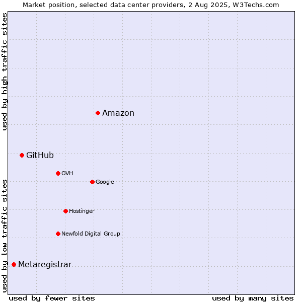 Market position of Amazon vs. GitHub vs. Metaregistrar