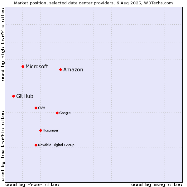 Market position of Amazon vs. Microsoft vs. GitHub