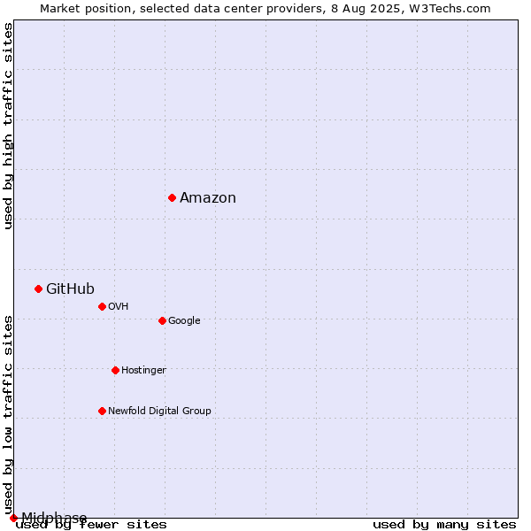 Market position of Amazon vs. GitHub vs. Midphase