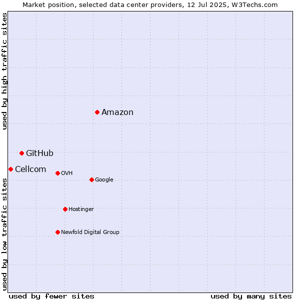 Market position of Amazon vs. GitHub vs. Cellcom