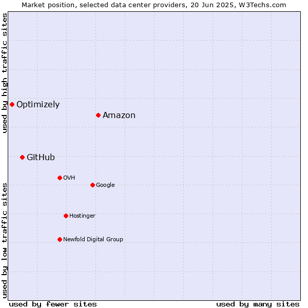 Market position of Amazon vs. GitHub vs. Optimizely