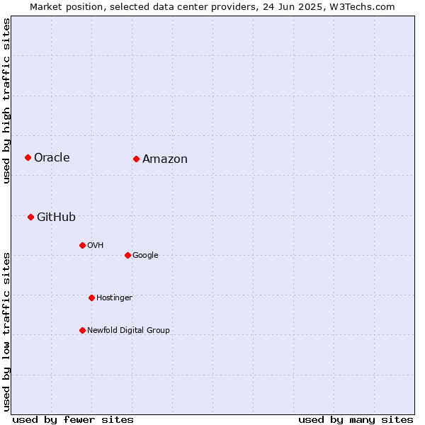 Market position of Amazon vs. GitHub vs. Oracle