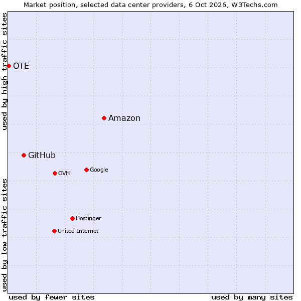 Market position of Amazon vs. GitHub vs. OTE