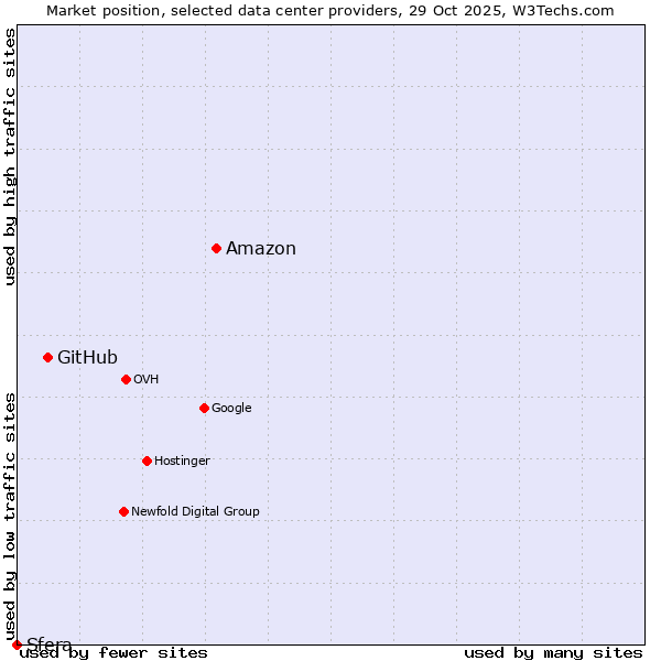 Market position of Amazon vs. GitHub vs. Sfera