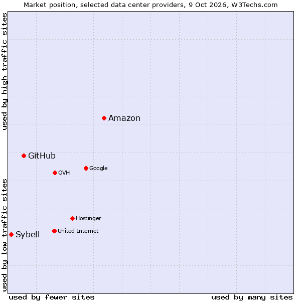 Market position of Amazon vs. GitHub vs. Sybell