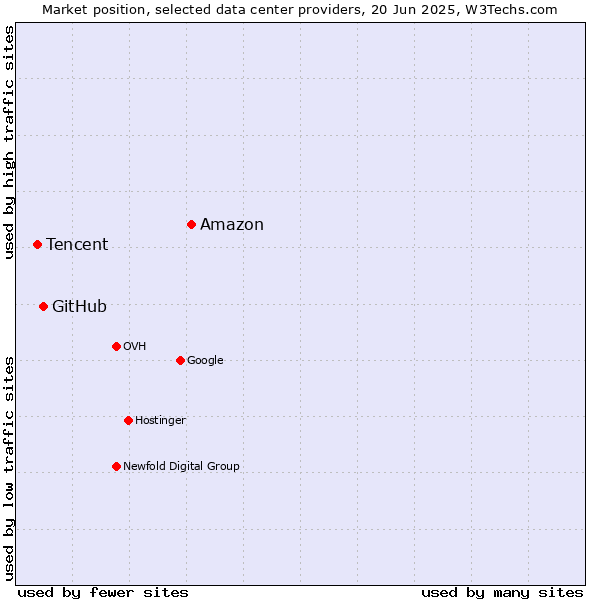 Market position of Amazon vs. GitHub vs. Tencent