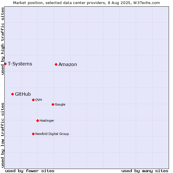 Market position of Amazon vs. GitHub vs. T-Systems
