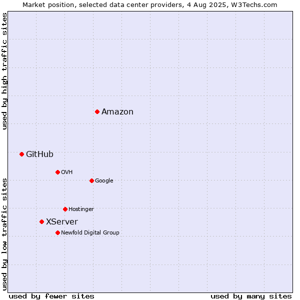 Market position of Amazon vs. XServer vs. GitHub