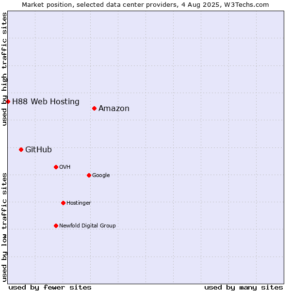 Market position of Amazon vs. GitHub vs. H88 Web Hosting