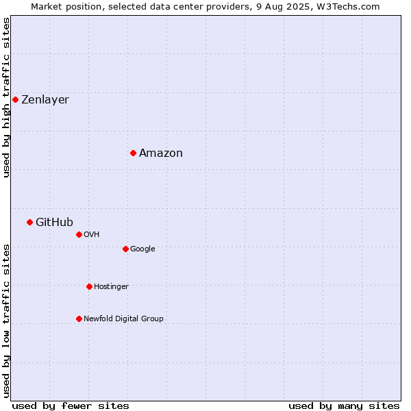Market position of Amazon vs. GitHub vs. Zenlayer