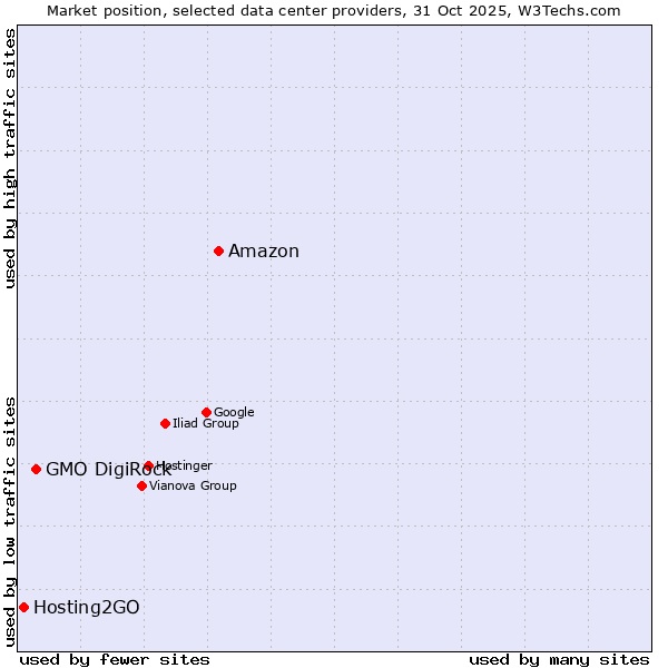 Market position of Amazon vs. GMO DigiRock vs. Hosting2GO