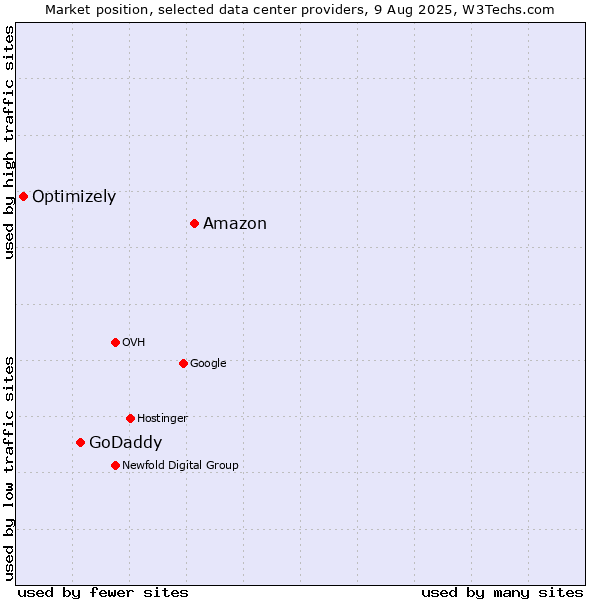 Market position of Amazon vs. GoDaddy vs. Optimizely