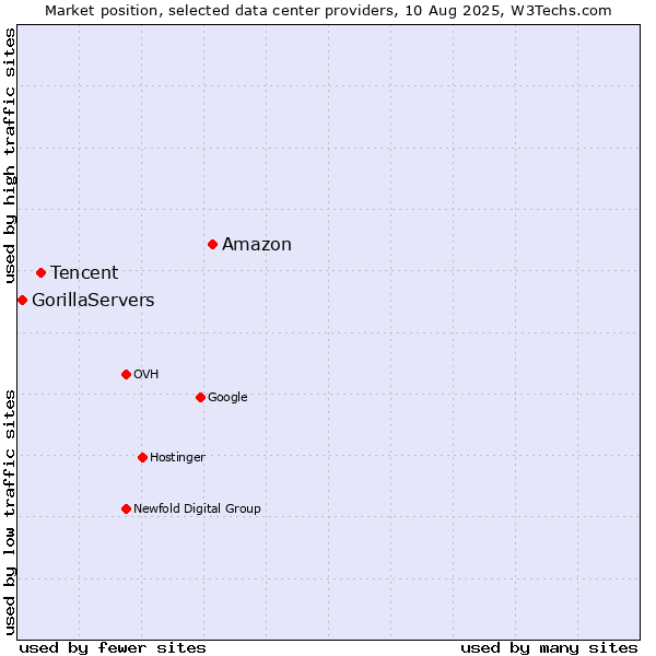 Market position of Amazon vs. Tencent vs. GorillaServers