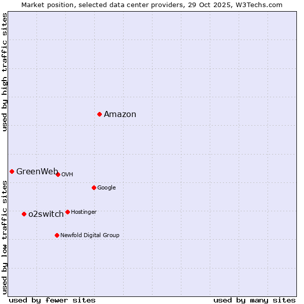 Market position of Amazon vs. o2switch vs. GreenWeb
