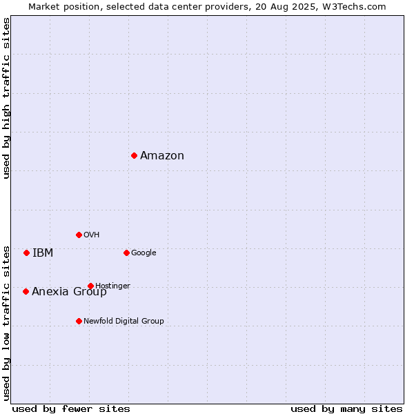 Market position of Amazon vs. IBM vs. Anexia Group