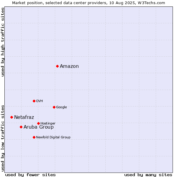 Market position of Amazon vs. Aruba Group vs. Netafraz