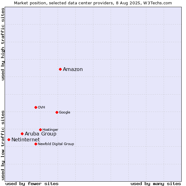 Market position of Amazon vs. Aruba Group vs. Netinternet