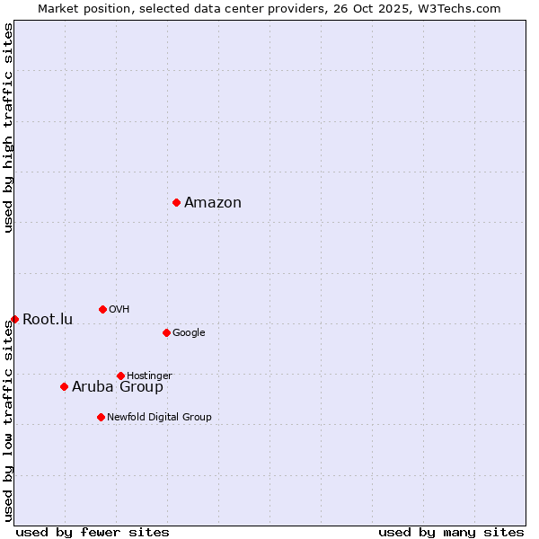 Market position of Amazon vs. Aruba Group vs. Root.lu