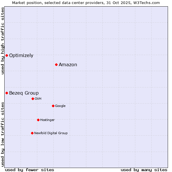 Market position of Amazon vs. Bezeq Group vs. Optimizely