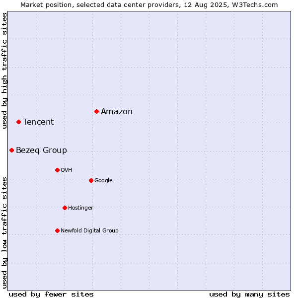 Market position of Amazon vs. Tencent vs. Bezeq Group