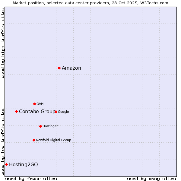 Market position of Amazon vs. Contabo Group vs. Hosting2GO