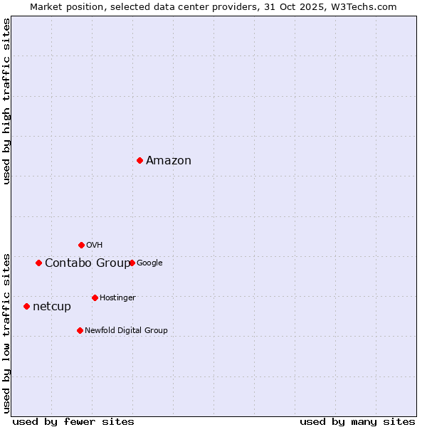 Market position of Amazon vs. Contabo Group vs. netcup